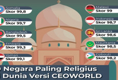 Negara dengan Tingkat Religiusitas Tertinggi di Dunia, Ada Indonesia di Dalamnya